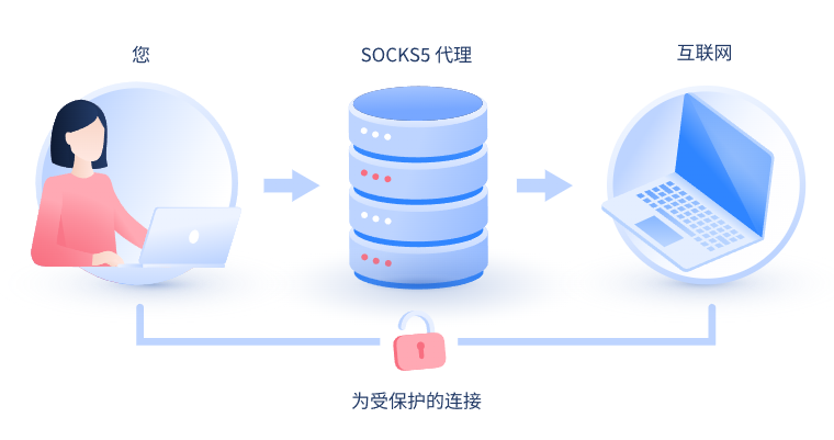 【永新代理IP】什么是SOCKS和SOCKS5代理？